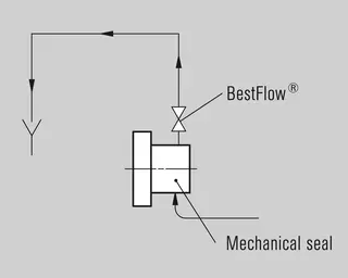 BestFlow® - Installation, Details, Optionen