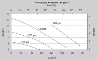 MagBlower model 128 - Charts