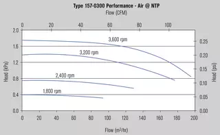 MagBlower model 157 - Charts