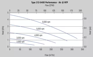 MagBlower model 212 - Charts