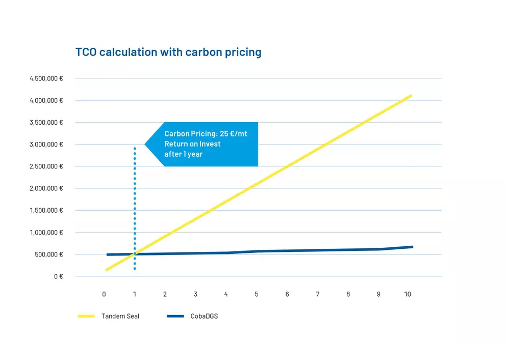 TCO comparison chart with carbon pricing showing significantly lower total cost of ownership and one-year ROI for CobaDGS versus tandem seals.
