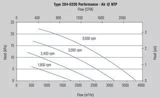 MagBlower model 284 - Charts