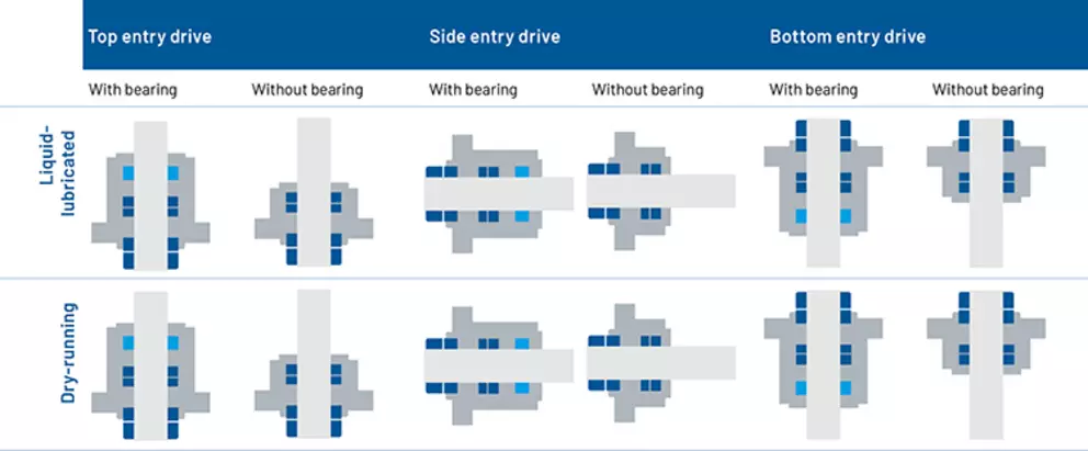 Comparison chart of top entry, side entry, and bottom entry drive seal arrangements with and without bearing for liquid-lubricated and dry-running applications.