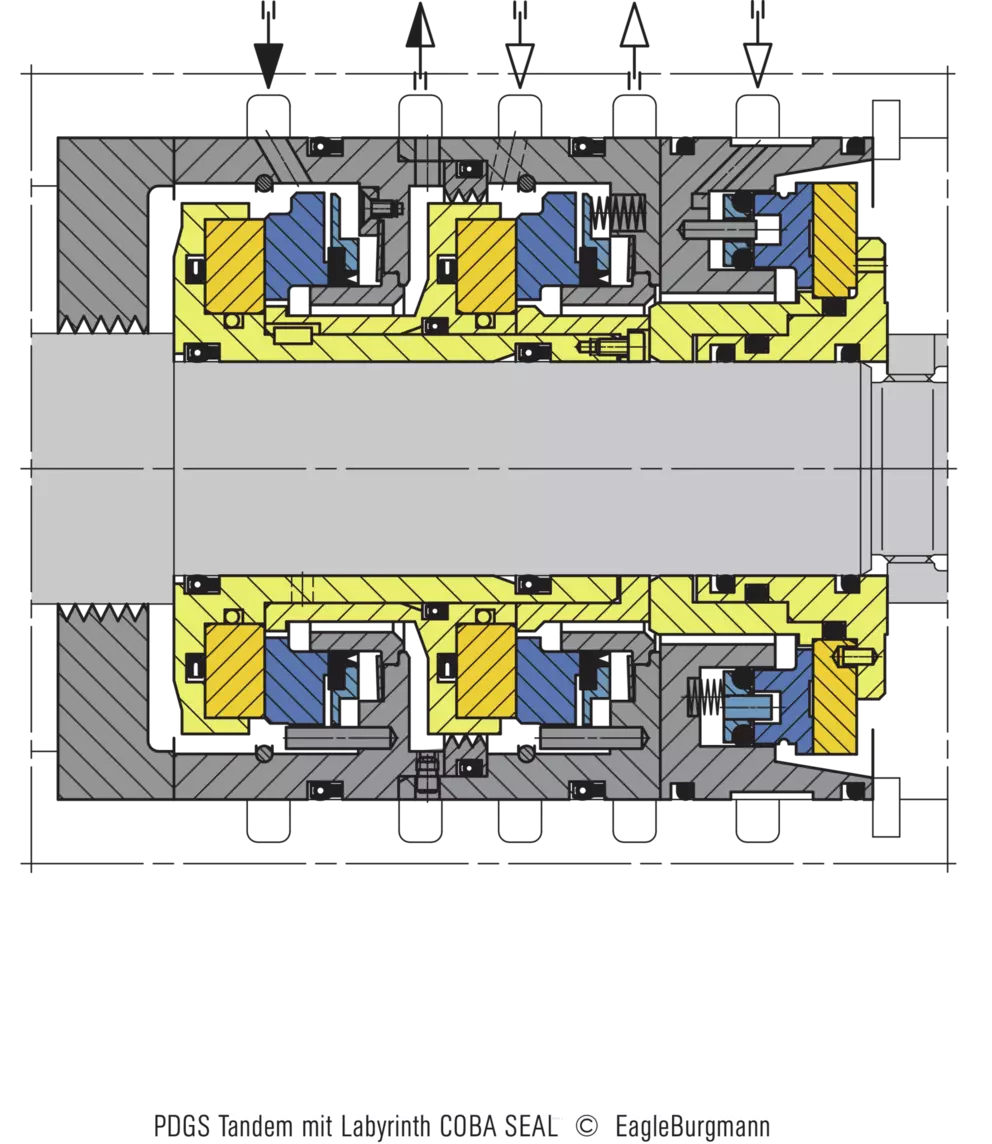 A cross-sectional engineering diagram of a PDGS Tandem mechanical seal with a Labyrinth COBA SEAL, showing the components (colored grey, yellow, and blue) fitted around a central shaft, with arrows indicating fluid flow.