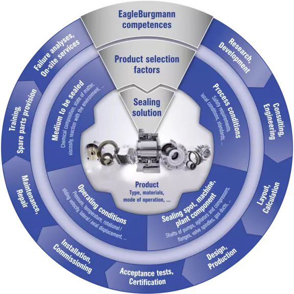 Diagram showing EagleBurgmann sealing solutions, product selection factors, and related services such as engineering, installation, and maintenance.
