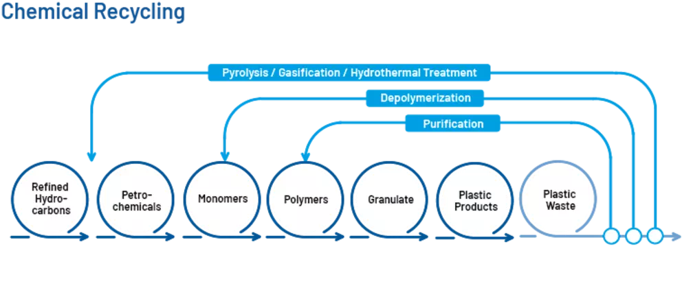 Flowchart illustrating the chemical recycling process from plastic waste to refined hydrocarbons and new plastic products.