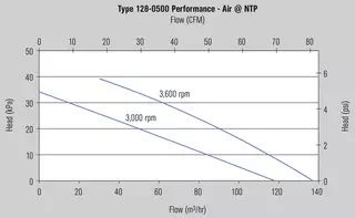 MagBlower model 128 - Charts