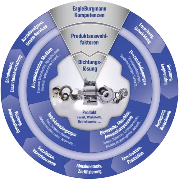 Diagramm mit EagleBurgmann-Dichtungslösungen, Auswahlkriterien für Produkte sowie zugehörigen Dienstleistungen wie Engineering, Installation und Wartung.