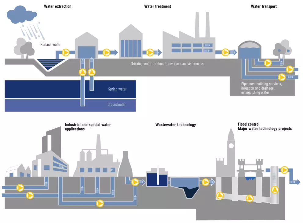 Water management infographic showing water extraction, drinking water treatment, transport, industrial use, wastewater technology, and flood control with pumps.