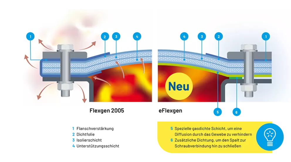 Vergleichsdiagramm eines verschraubten Flanschdichtungssystems, das eine neue gasdichte Schicht und eine zusätzliche Dichtung zur Reduzierung von Leckagen in industriellen Hochtemperaturanwendungen zeigt.