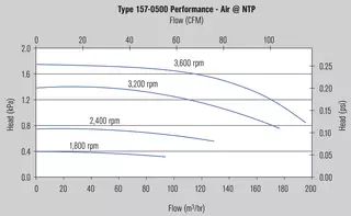 MagBlower model 157 - Charts