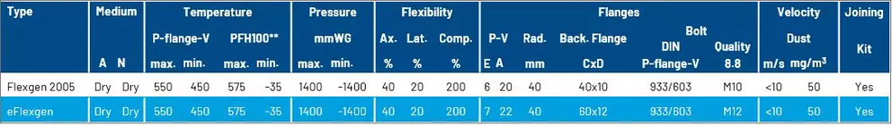 Technical specification table for Flexgen and eFlexgen expansion joints showing temperature, pressure, flexibility, flange dimensions, and dust velocity ratings.