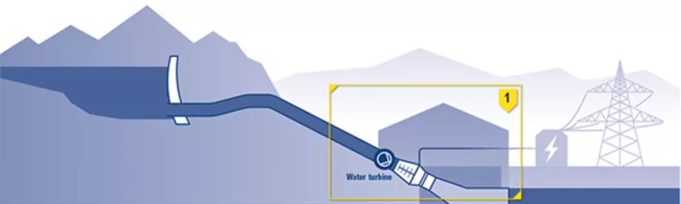Illustration of a hydropower plant showing water flow through a turbine generating renewable electricity.