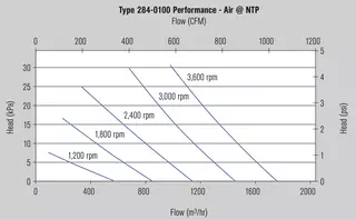 MagBlower model 284 - Charts