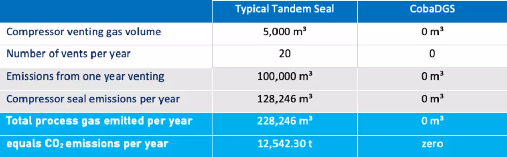 Comparison table of compressor gas emissions showing zero annual process gas and CO2 emissions with CobaDGS versus a typical tandem seal.