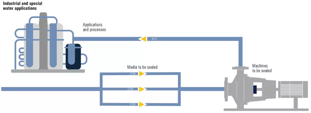 Diagram of industrial water applications showing pump systems, sealing processes, and media flow for machinery.