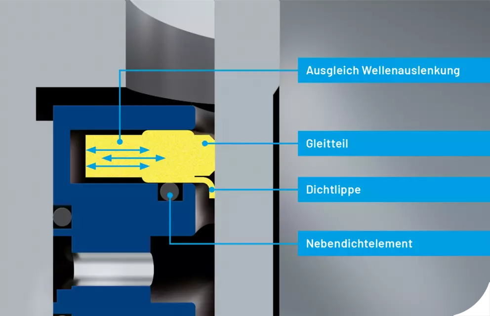 Technische Dichtungszeichnung mit Lippendichtung, Gleitteil und sekundärem Dichtungselement zum Ausgleich von Wellendurchbiegungen in rotierender Ausrüstung.
