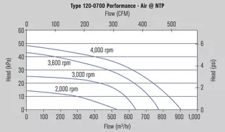 MagBlower model 120 - Charts