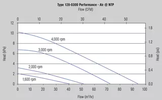 MagBlower model 128 - Charts