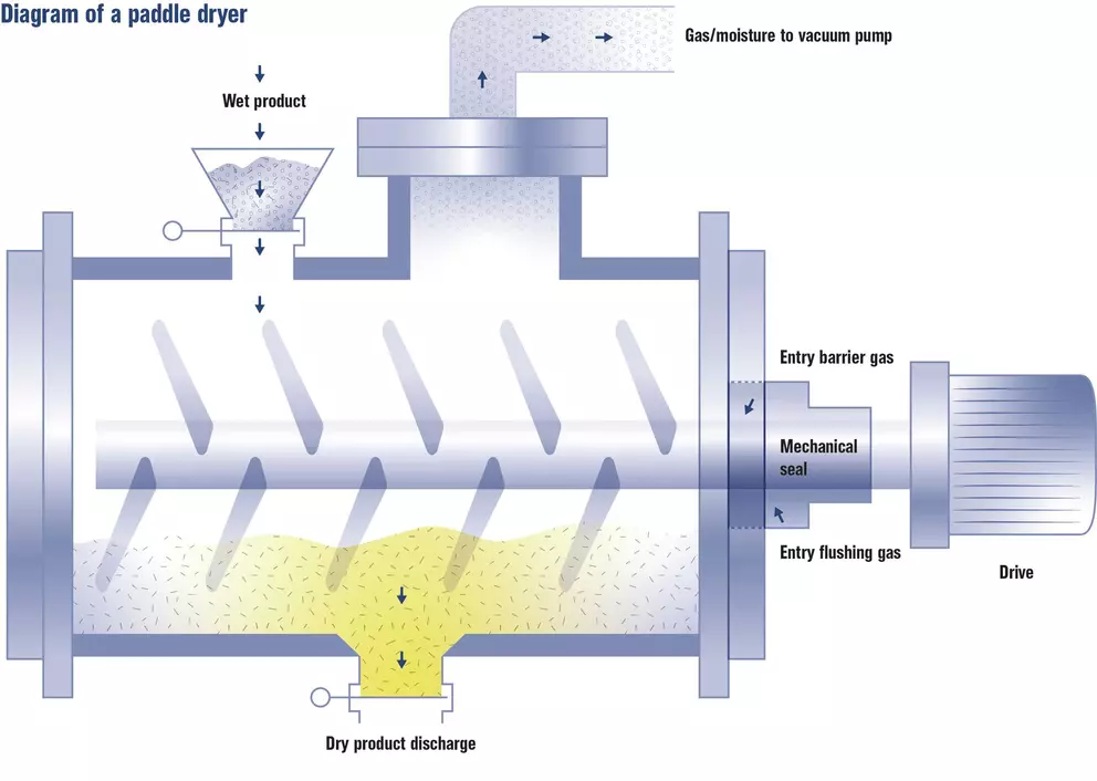 Schematic diagram of a paddle dryer with a mechanical seal for the safe drying and handling of bulk