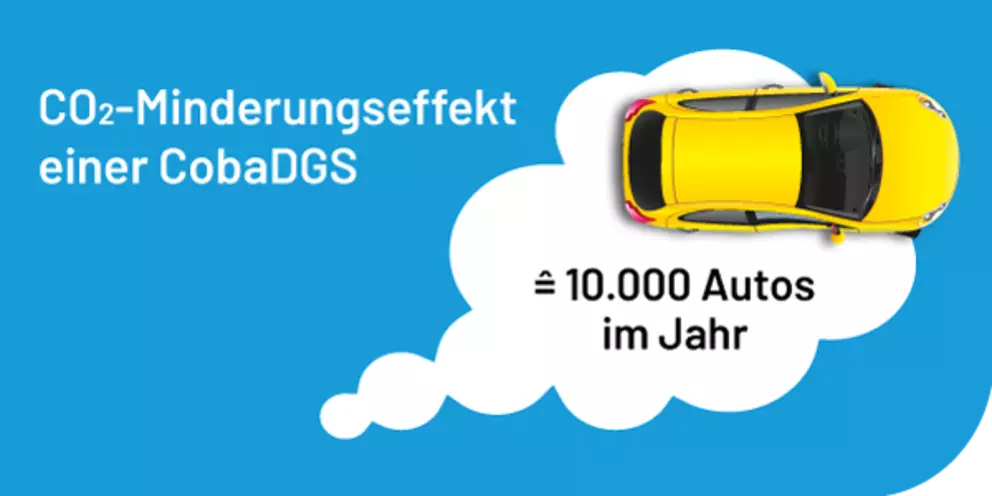 CobaDGS-CO2-Reduktionsgrafik mit Darstellung der jährlichen Emissionseinsparungen, die dem Entfernen von 10.000 Autos von der Straße entsprechen.