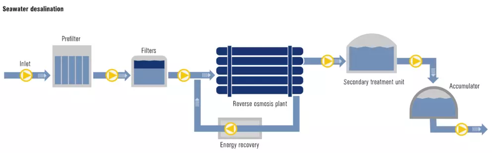 Diagram showing seawater desalination process with prefilter, reverse osmosis plant, energy recovery, and secondary treatment.