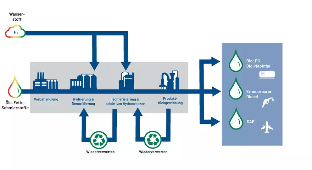 Prozessdiagramm, das die Umwandlung von Ölen, Fetten und Fettenresten in erneuerbaren Diesel, Bio-Naphtha, BioLPG und SAF mithilfe von Wasserstoffbehandlung und Recycling-Schritten darstellt.