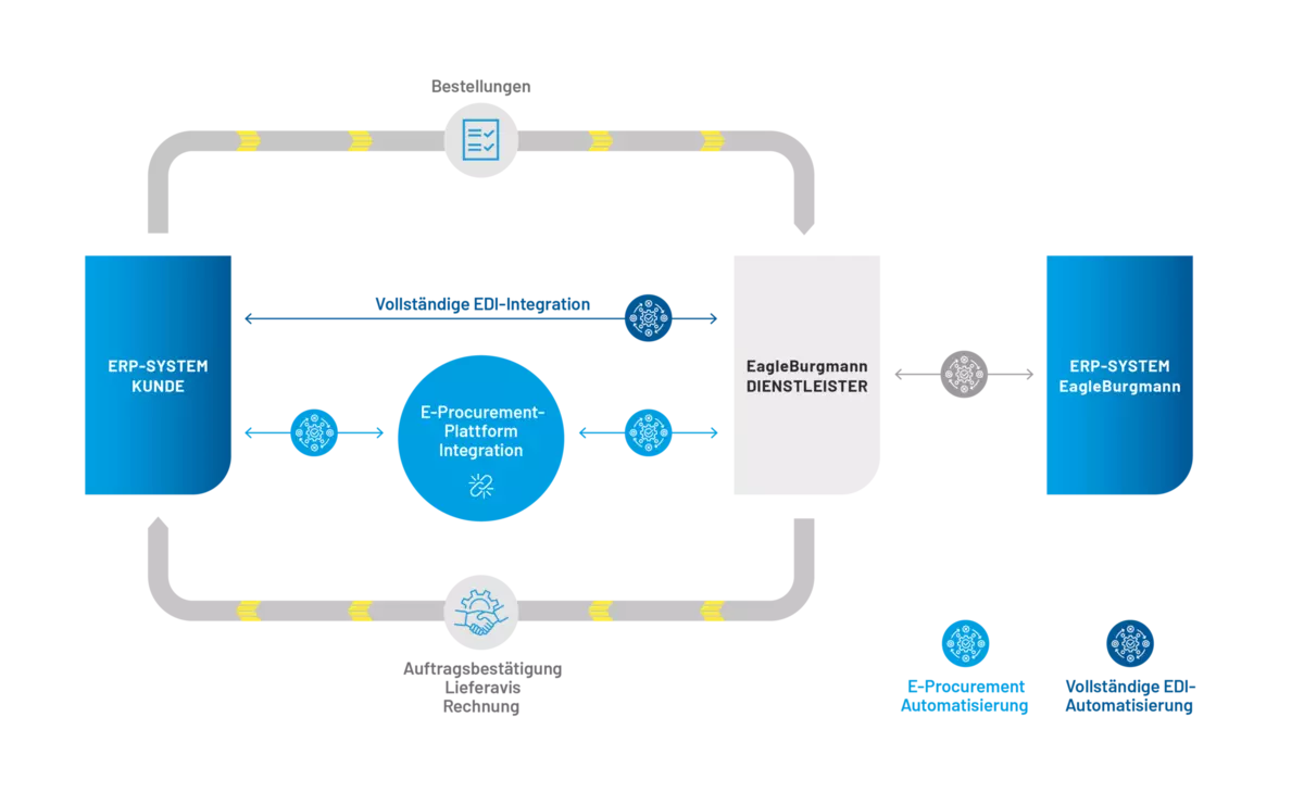 Diagramm, das die ERP- und eProcurement-Integration zwischen dem Kunden und EagleBurgmann zeigt.