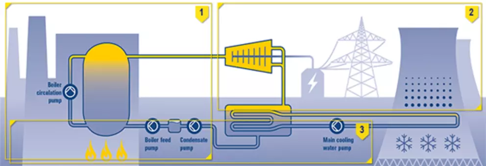 Schematic illustration of a power plant process showing boiler circulation, feed, condensate, and cooling water pumps within the energy generation cycle.
