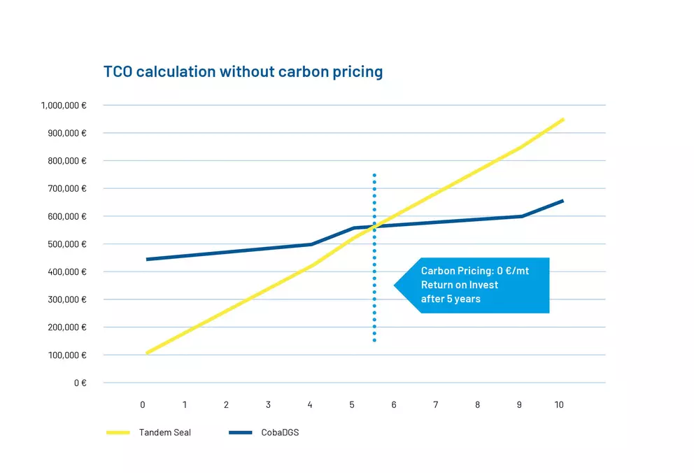 TCO comparison chart without carbon pricing showing lower long-term total cost of ownership and five-year ROI for CobaDGS versus tandem seals.