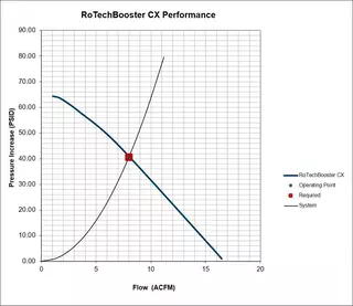 RoTechBooster CX - Charts
