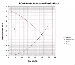 RoTechBooster LNG300 - Charts