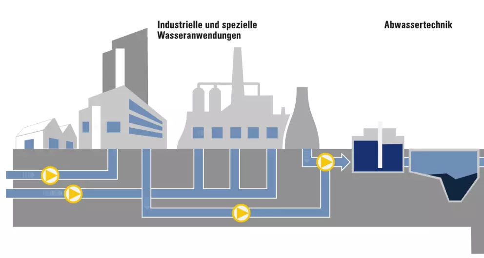 Illustration industrieller Wasser- und Abwassertechnik mit Pumpen, Rohrleitungen und Aufbereitungssystemen.