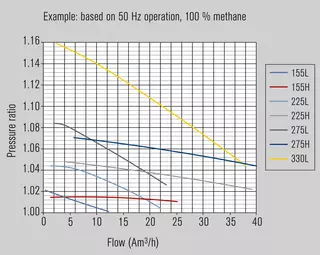 MagBlower model 285 - Charts