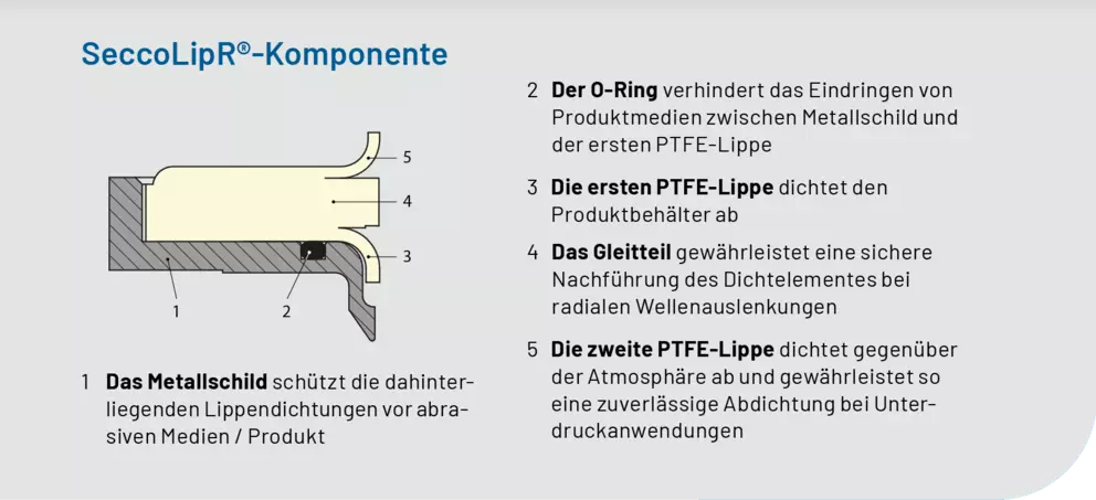 Technisches Komponentendiagramm von SeccoLipR zur Erläuterung von Metallschutz, O-Ring, PTFE-Lippen und Gleitelement für eine zuverlässige industrielle Dichtleistung.