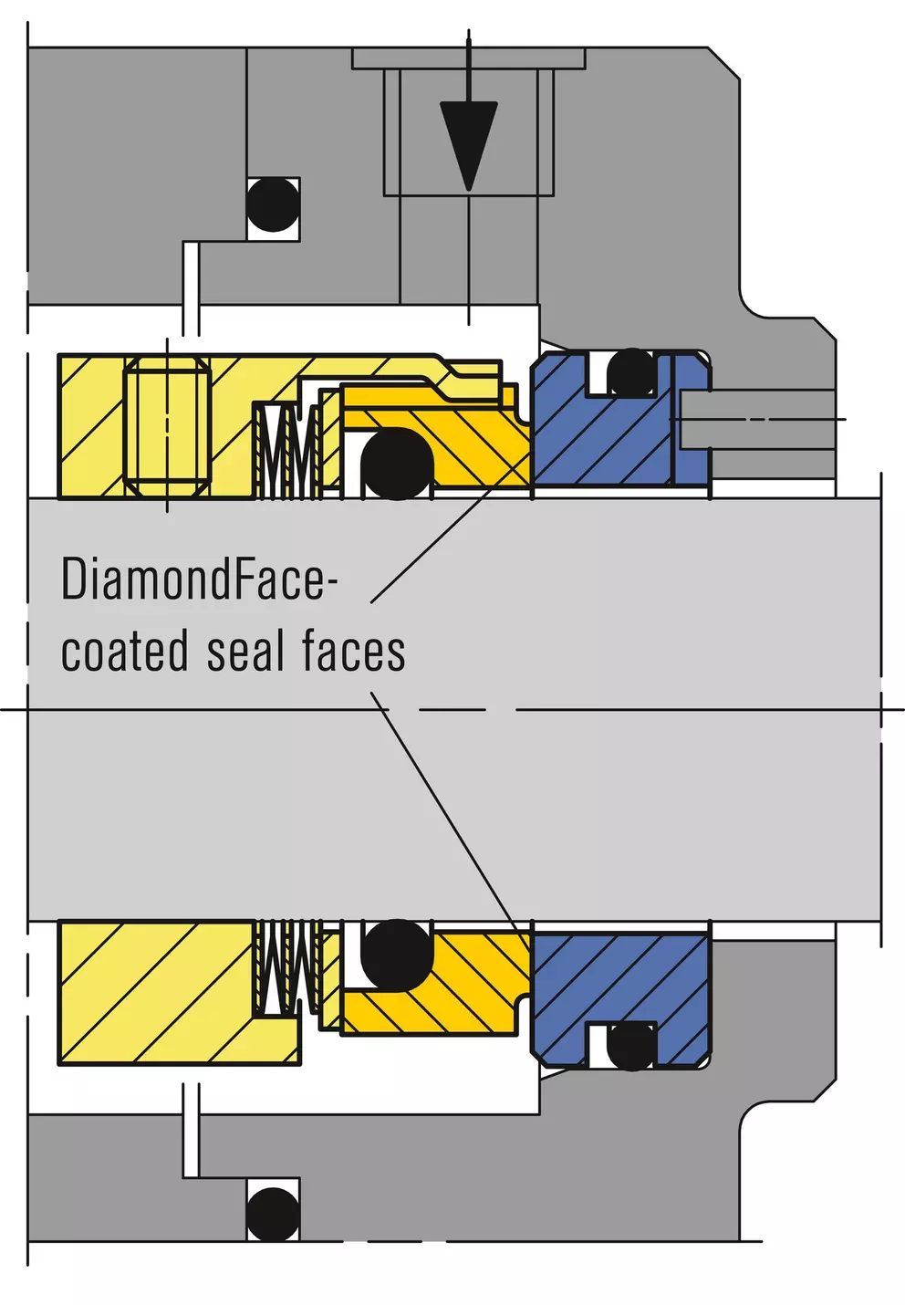 A detailed cross-section diagram of a mechanical seal, highlighting the "DiamondFace-coated seal faces" with a yellow and blue component around a gray central shaft, with text pointing to the sealing area.